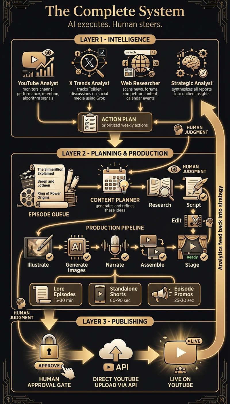 System infographic showing the complete pipeline from idea to published episode